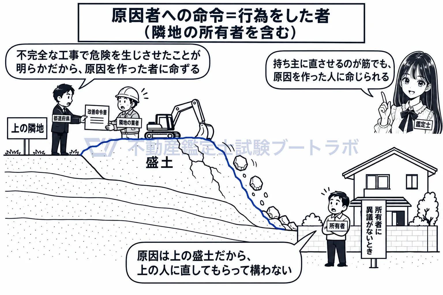 改善命令の図解：原因を作った隣地の業者に、持ち主に異議がなければ命ずる。