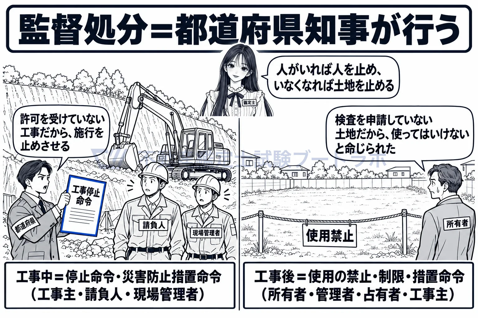 監督処分の図解:工事中は人を止め、工事後は土地を止める。