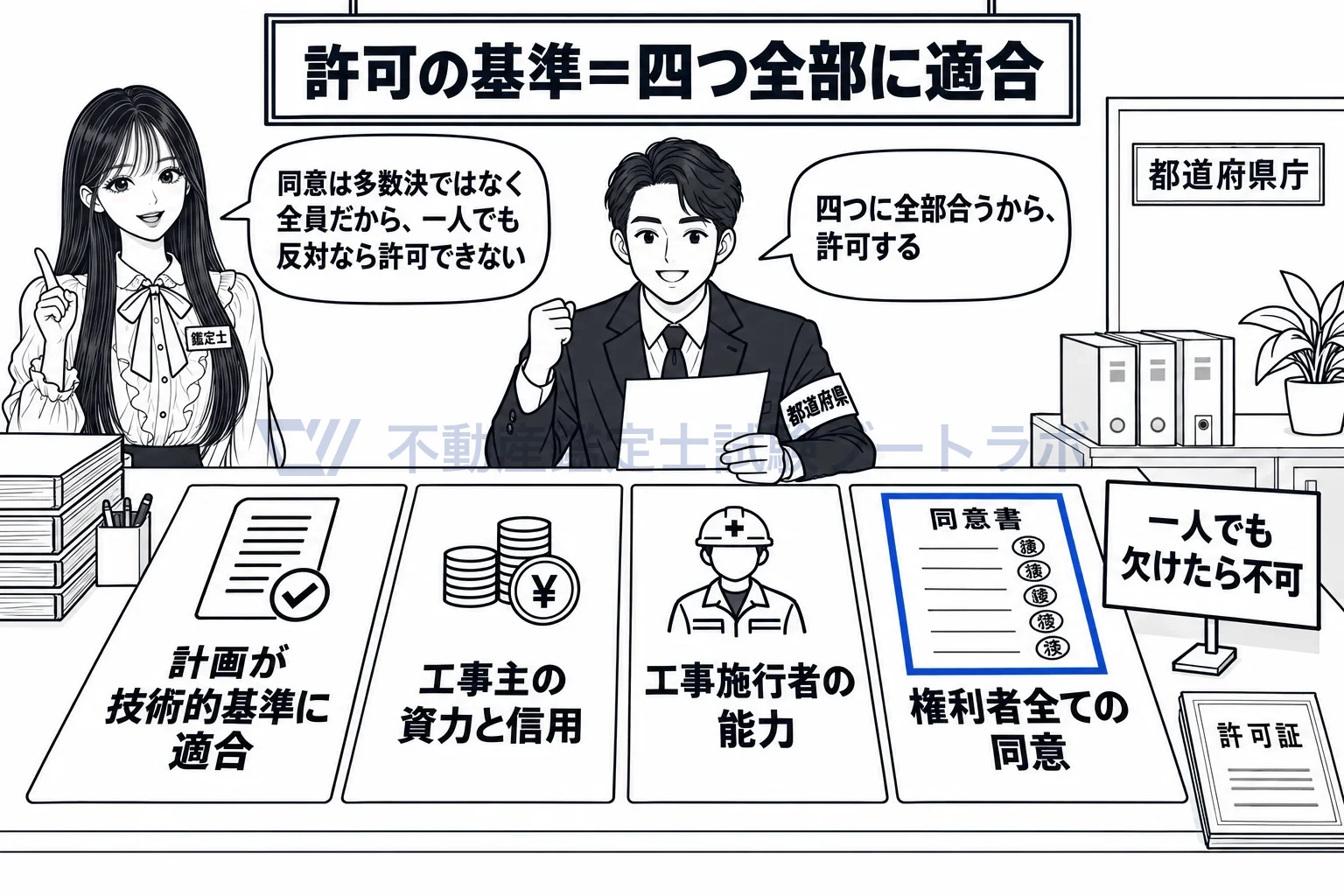 宅地造成等に関する工事の許可の図解:四つの基準に全部合って、初めて許可。同意は権利者の全員。