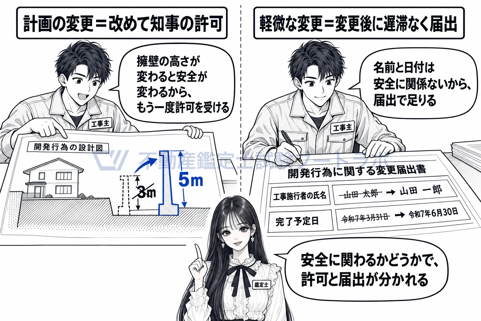 宅地造成等に関する工事の許可の図解:擁壁の高さを変えるなら許可、担当者の名前や日付を変えるなら届出。