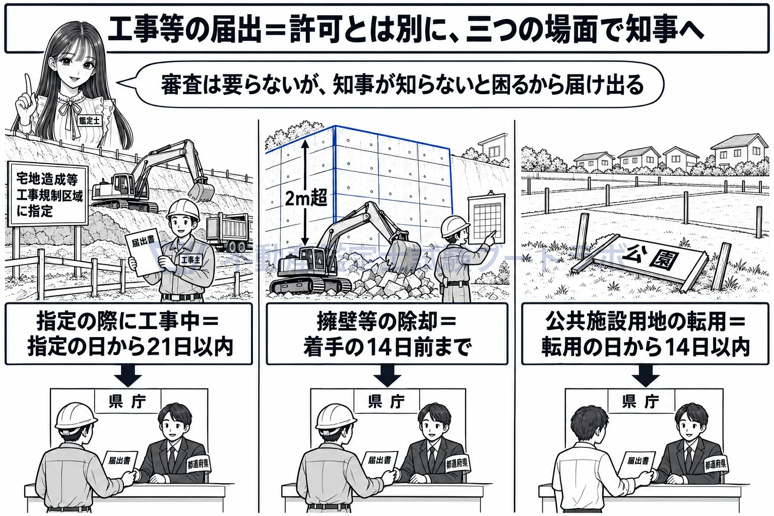 工事等の届出の図解:指定時の工事は21日以内、擁壁の除却は14日前まで、転用は14日以内。