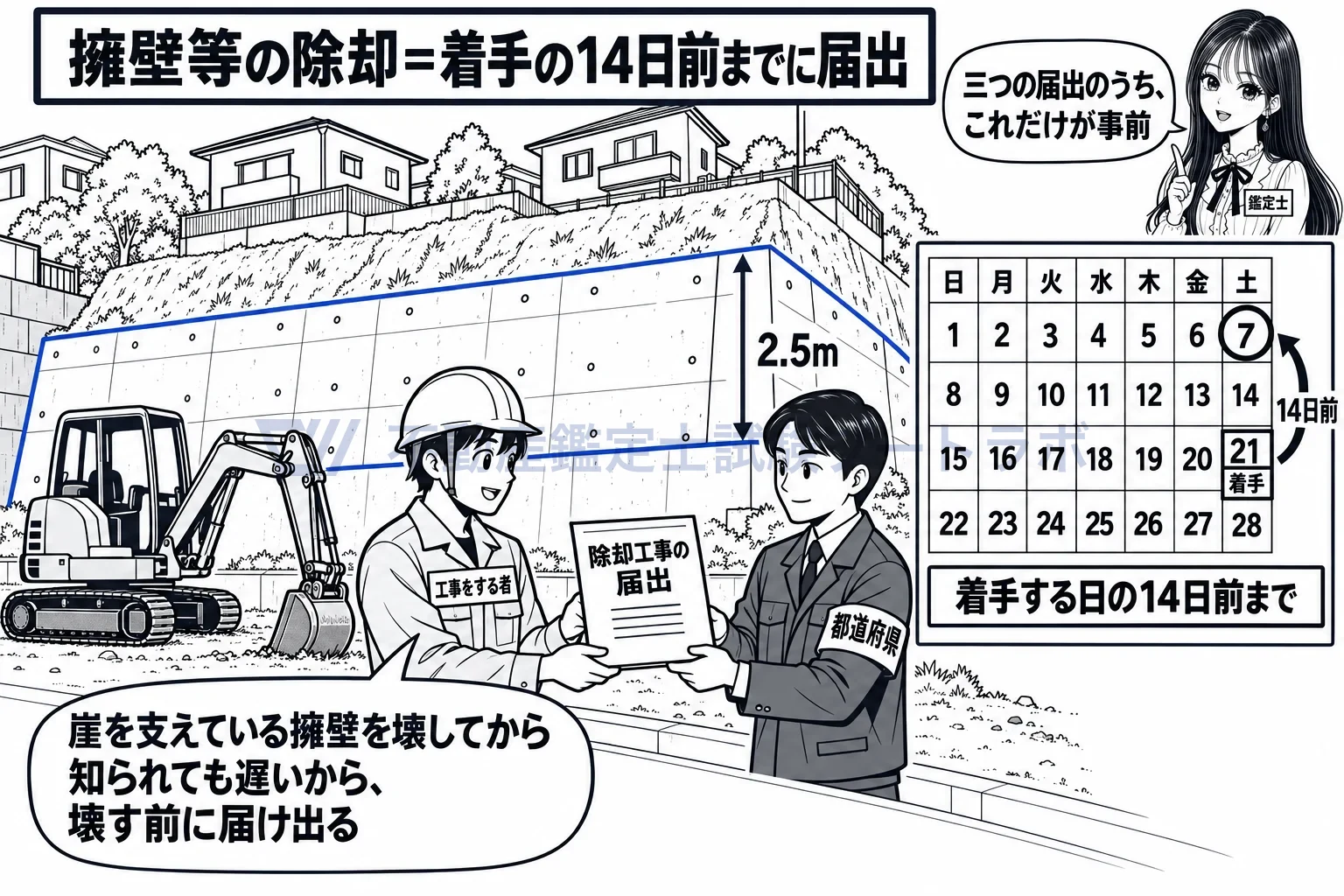 工事等の届出の図解:崖を支える擁壁を壊すなら、壊す14日前までに届け出る。