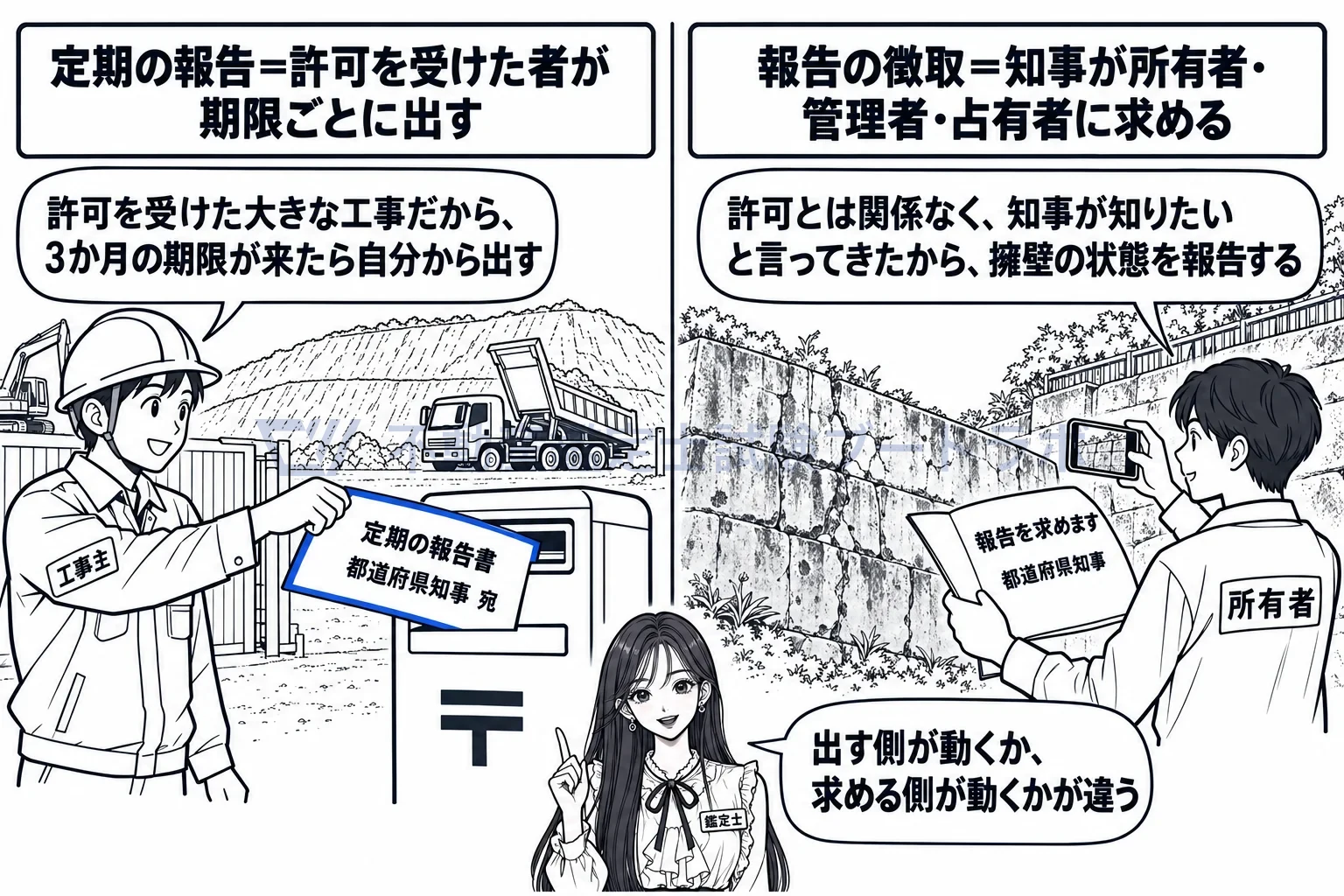 定期の報告の図解:自分から出す定期の報告と、知事が求める報告の徴取。