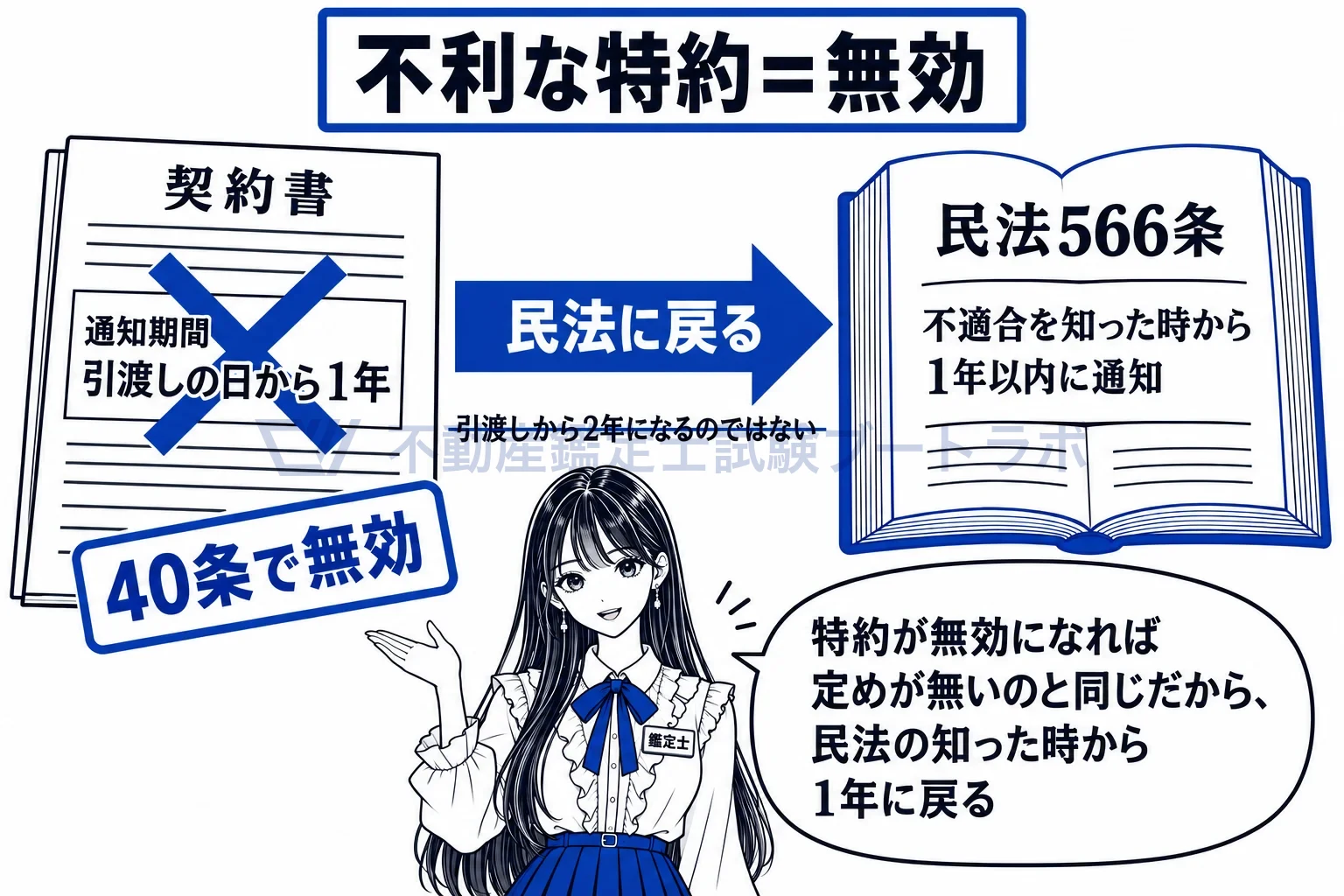 担保責任の特約の制限の図解:引渡しから1年の特約は無効になり、民法の知った時から1年に戻る。
