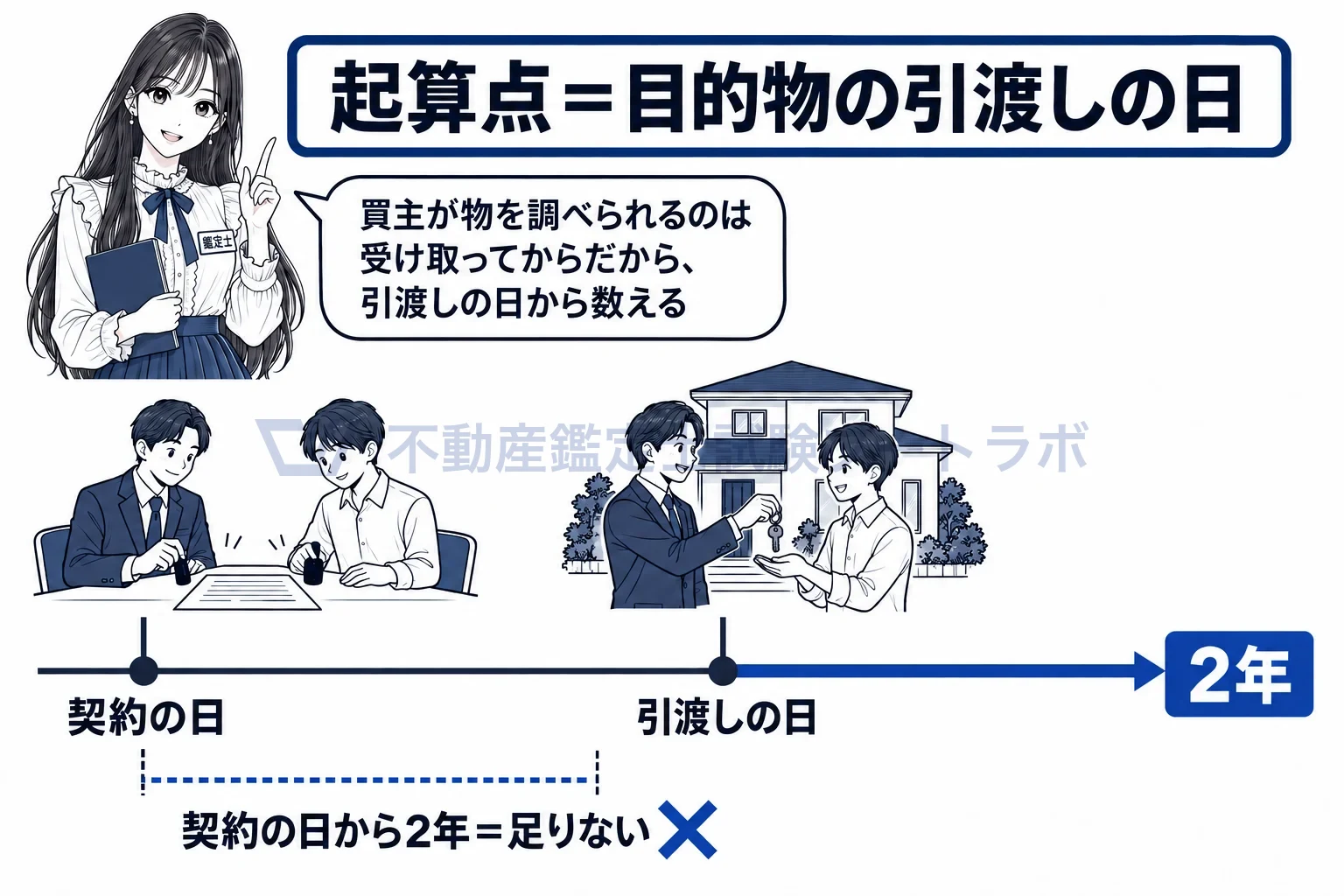 担保責任の特約の制限の図解:2年は契約の日からではなく、引渡しの日から数える。