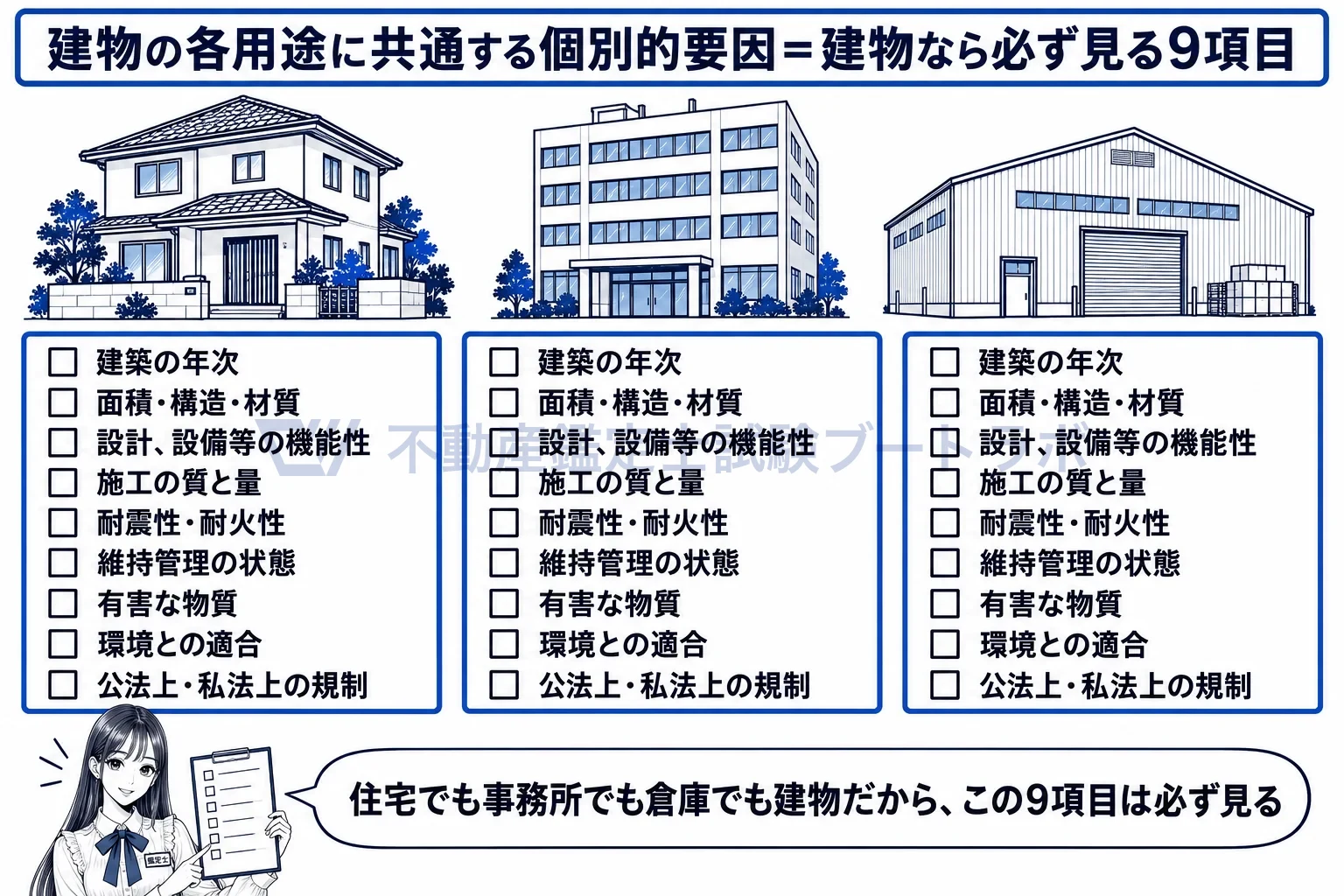 建物の各用途に共通する個別的要因の図解：住宅でも事務所でも倉庫でも、建物なら同じ9項目を確かめる。