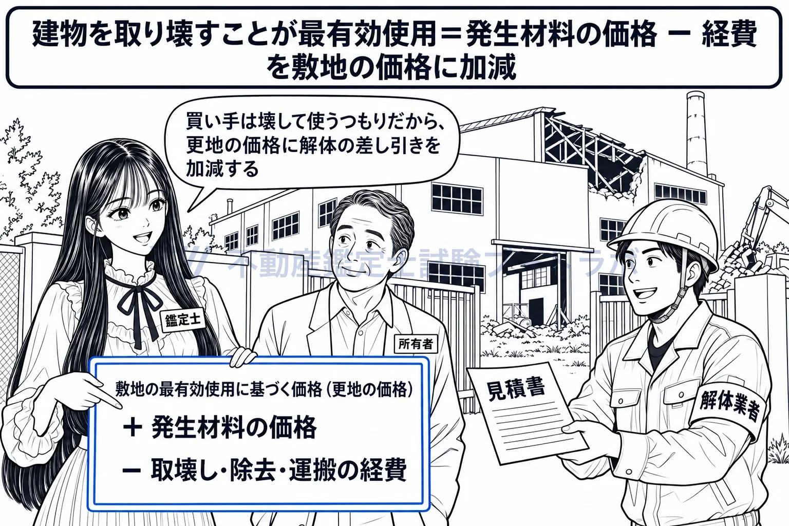 建物を取り壊すことが最有効使用と認められる場合の図解：壊すつもりで買う土地は、更地の価格に解体の差し引きを加減する。