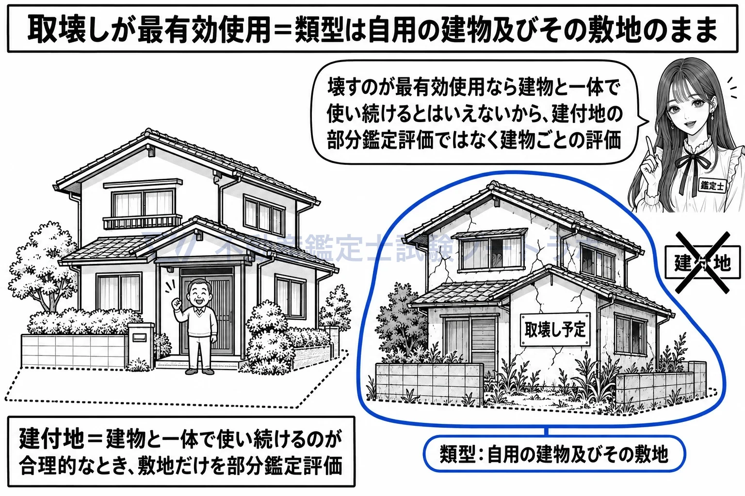 建物を取り壊すことが最有効使用と認められる場合の図解：建物ごと評価する。壊す前提でも類型は建付地ではない。