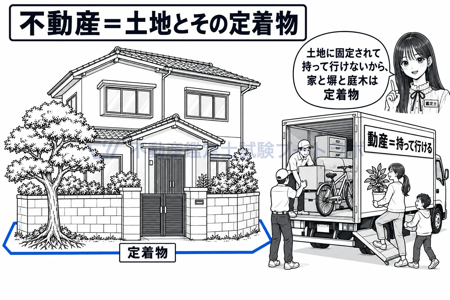 定着物の図解：引っ越しで運び出せる物は動産、残る家と塀と庭木が定着物。