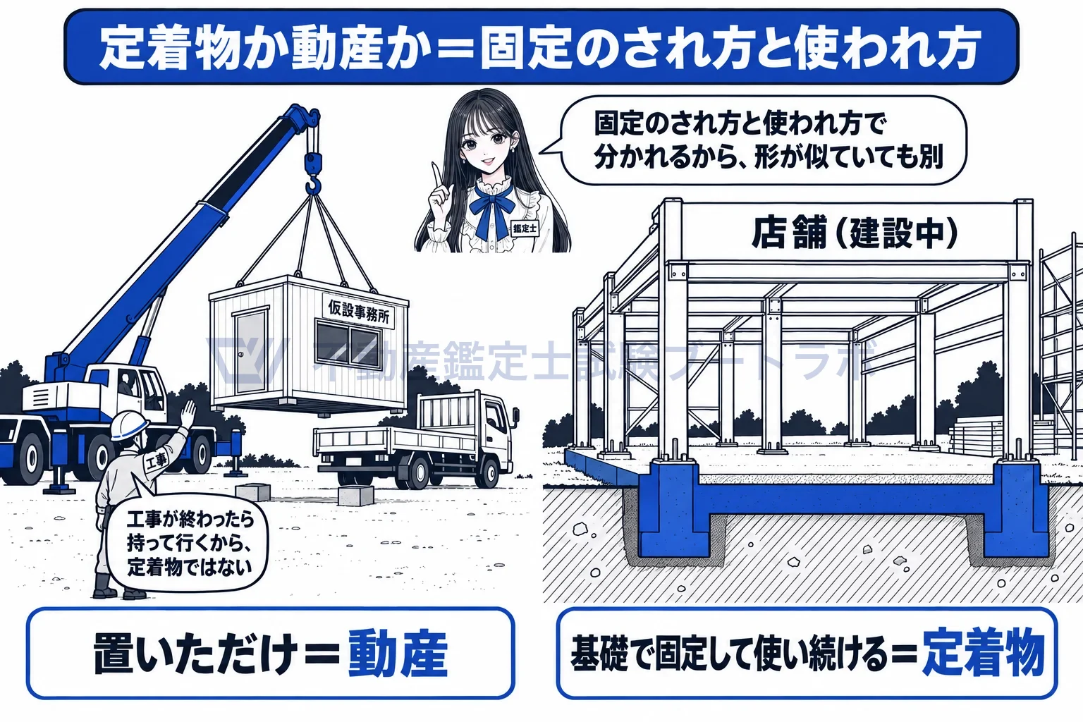 定着物の図解：置いただけの仮設事務所は持って行けるが、基礎で固定した店舗は定着物。