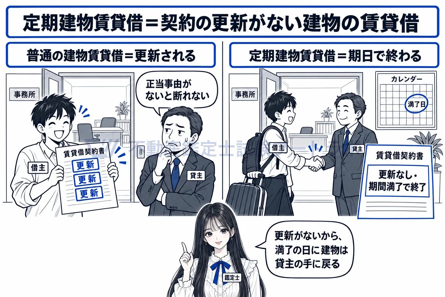 定期建物賃貸借の図解：更新される普通借家と、期日で終わる定期借家。