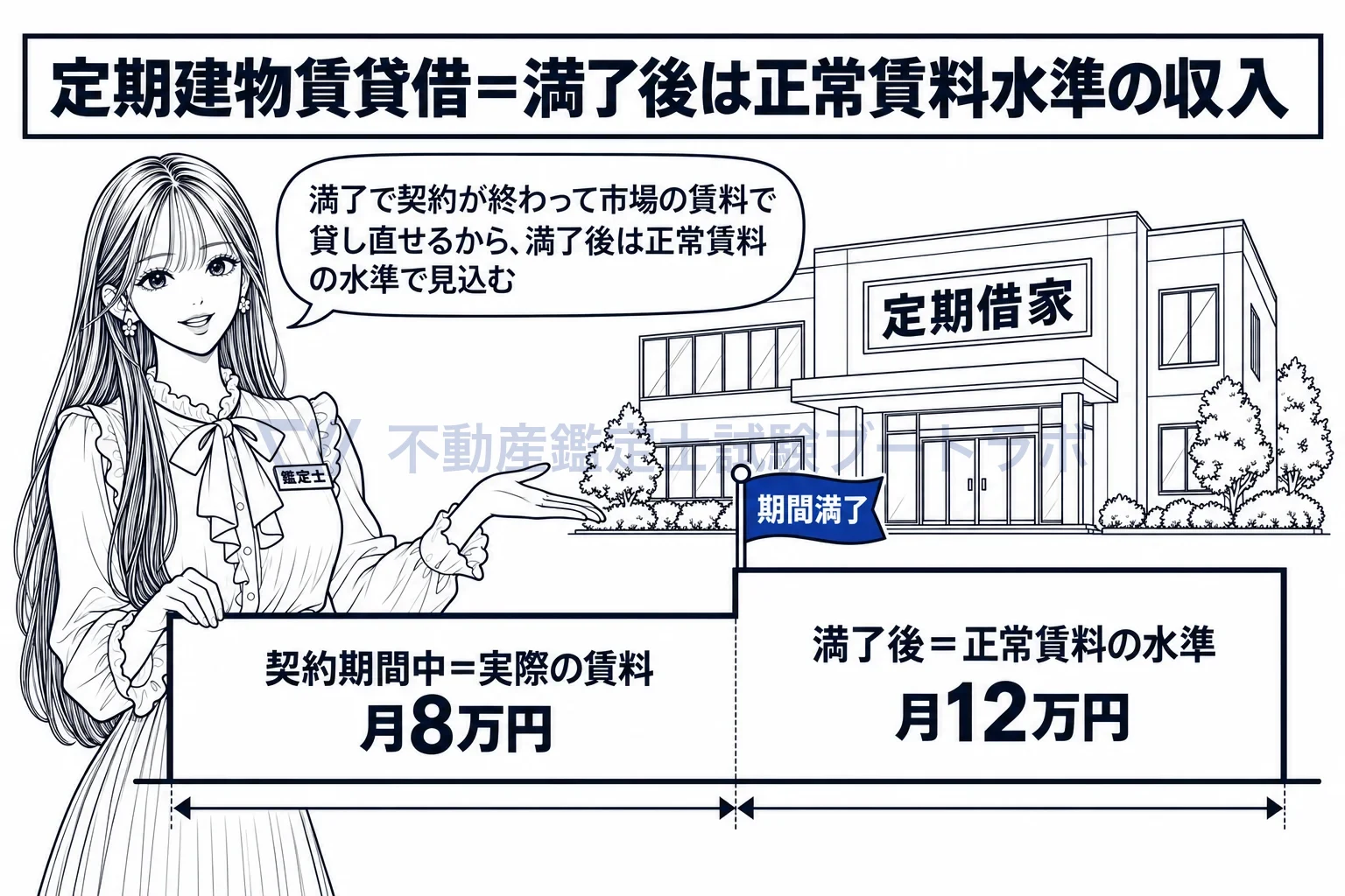 定期建物賃貸借の図解：契約中は今の賃料、満了の日から先は市場の水準で見込む。
