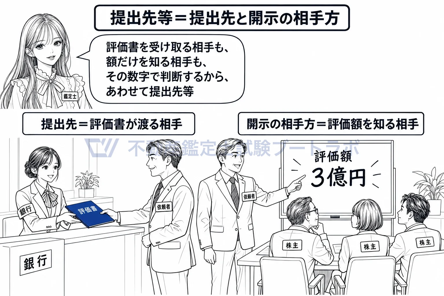 提出先等の図解：評価書そのものが渡る相手と、評価額だけが伝わる相手をあわせて提出先等と呼ぶ。