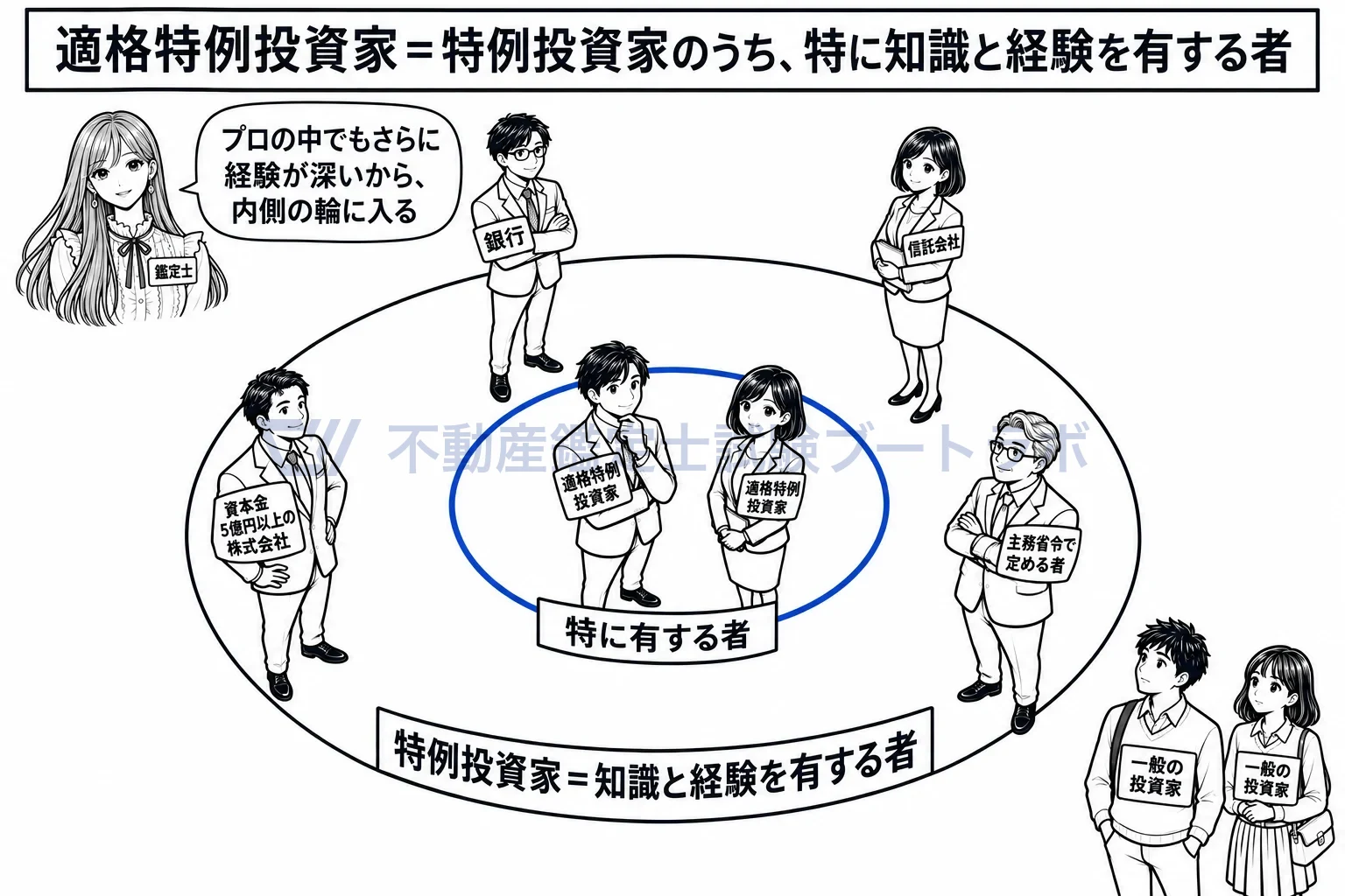 適格特例投資家の図解：プロ（特例投資家）の中でもさらに経験の深い者が、適格特例投資家。
