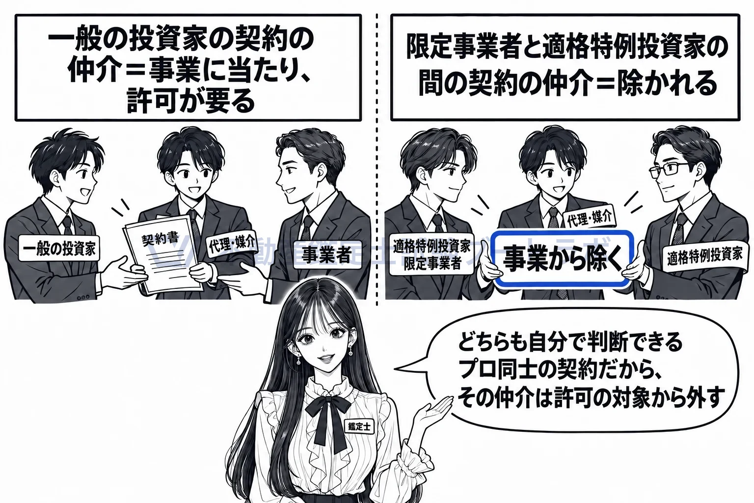 適格特例投資家の図解：プロ同士の契約の仲介だけは、事業から除かれる。