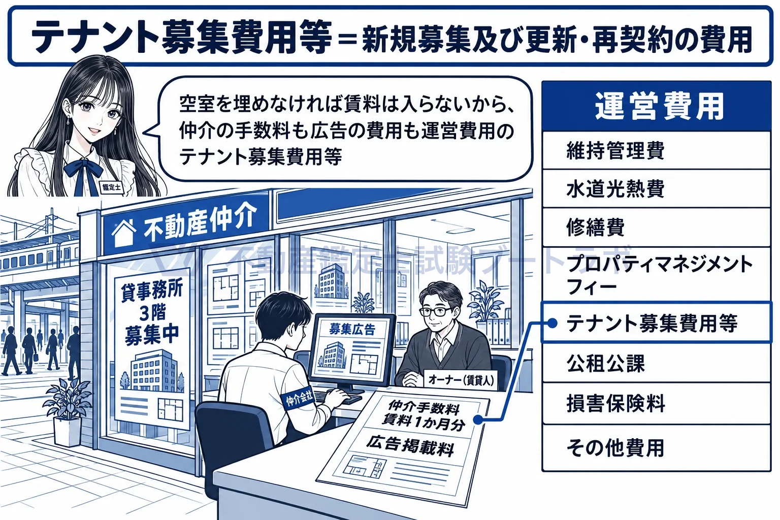 テナント募集費用等の図解：運営費用の五行目がテナント募集費用等。仲介の手数料も募集広告も、テナントを確保する費用。