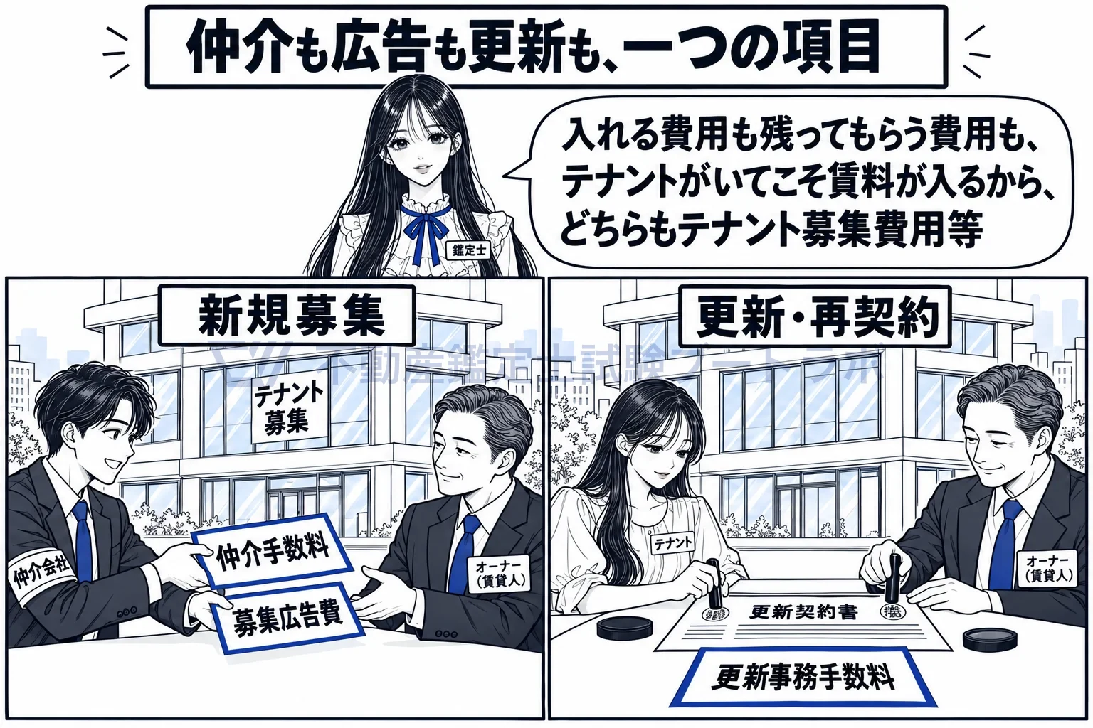 テナント募集費用等の図解：仲介の手数料も募集広告も更新の事務も、テナントを確保する費用。