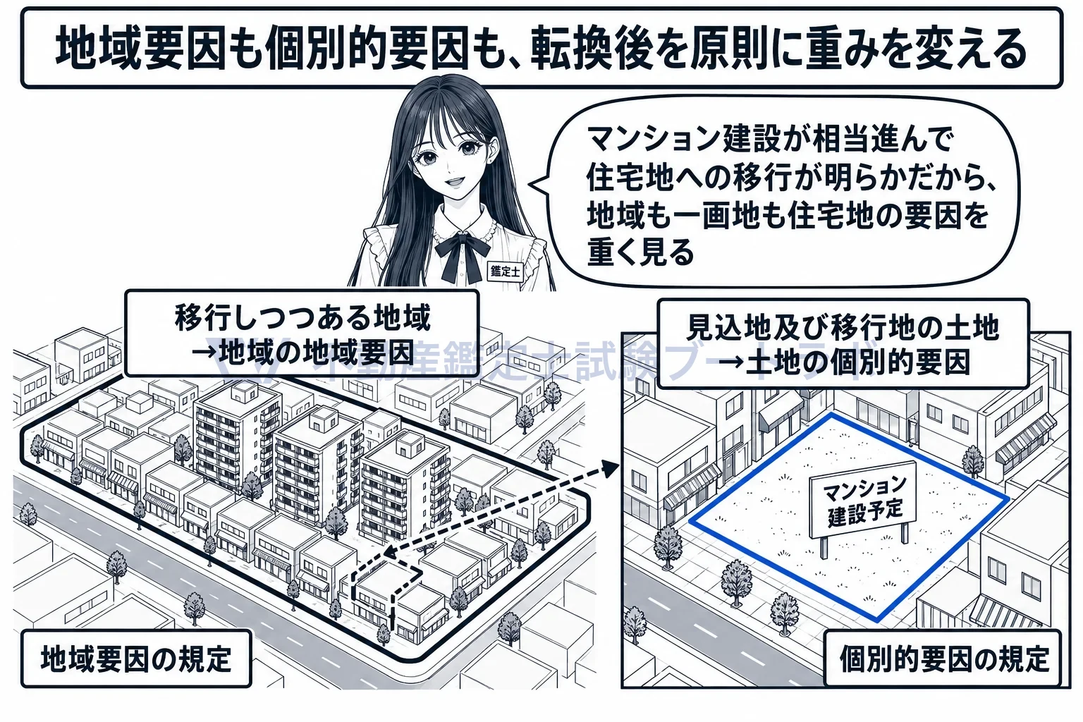 転換又は移行の程度の図解：地域の水準にも一画地の値段にも、同じ重み付けを使う。