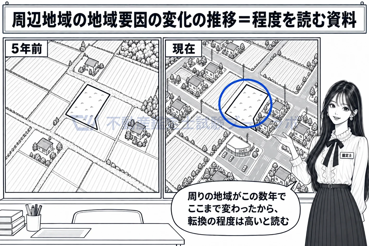 転換又は移行の程度の図解：周りの地域が数年でどう変わったかで、程度を読む。