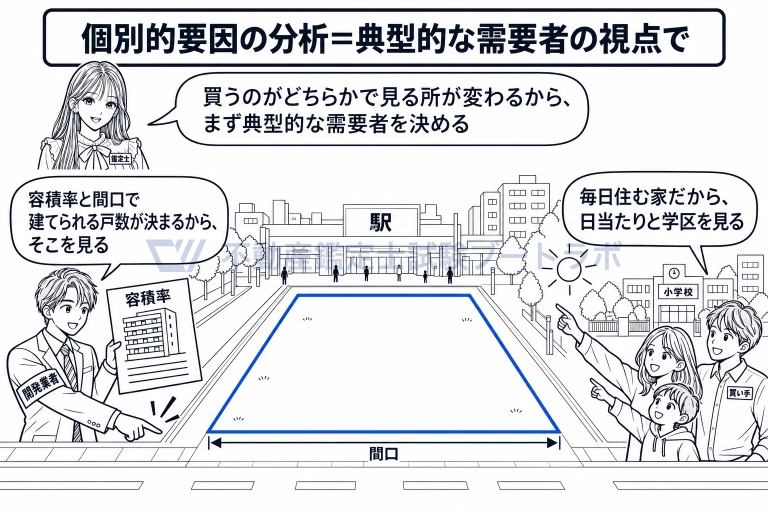 典型的な需要者の図解:同じ土地でも、買うのが開発業者か家族かで見る所が変わる。