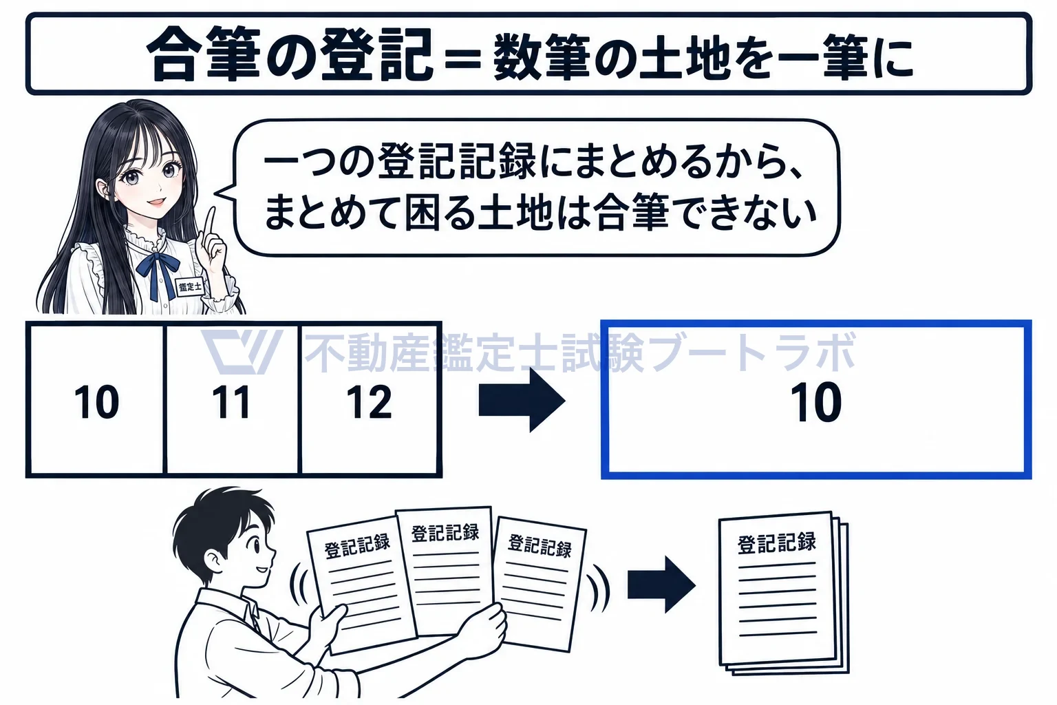 合筆の登記の図解:一つの登記記録にまとめるから、まとめて困る土地は合筆できない。