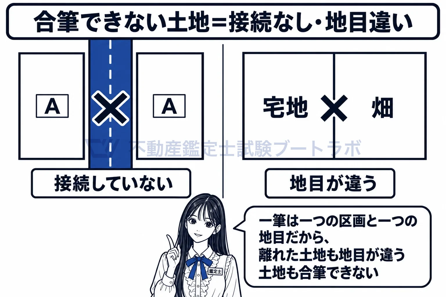 合筆の登記の図解:一筆は一つの区画と一つの地目だから、離れた土地も地目が違う土地も合筆できない。
