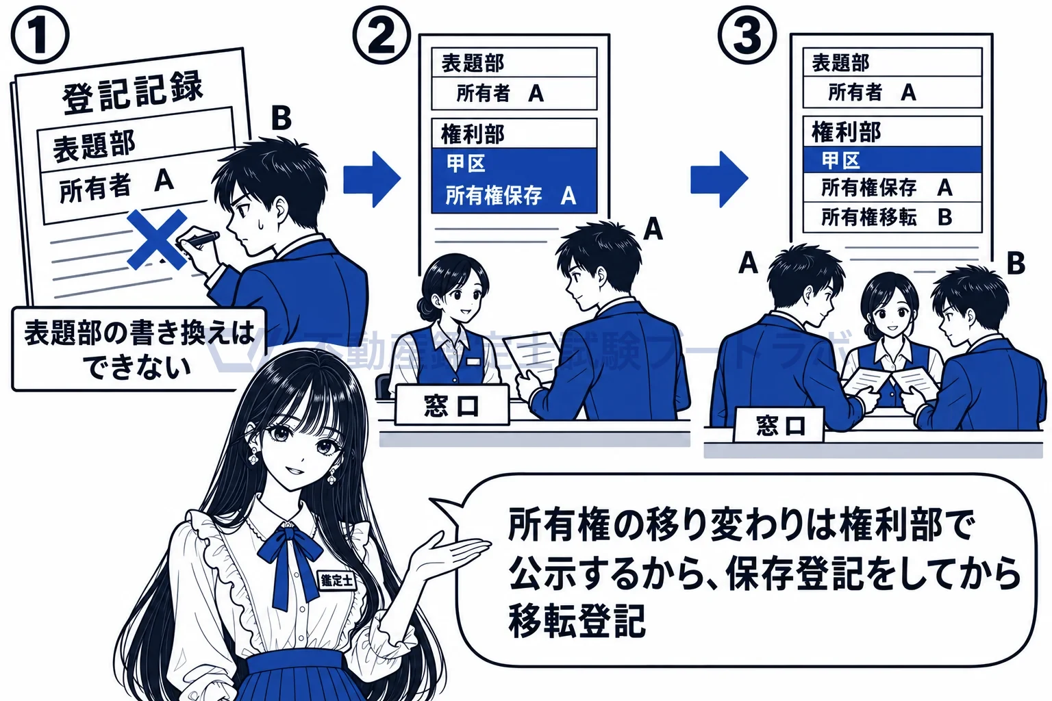 表題部所有者の図解：所有権の移り変わりは権利部で公示するから、保存登記をしてから移転登記。