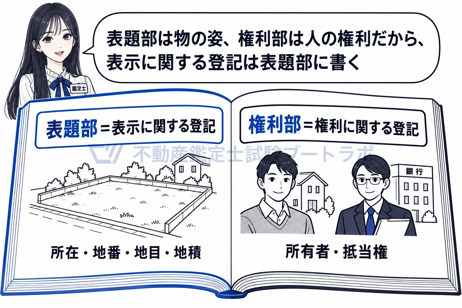 表示に関する登記の図解：表題部は物の姿、権利部は人の権利。表示に関する登記は表題部に書く。