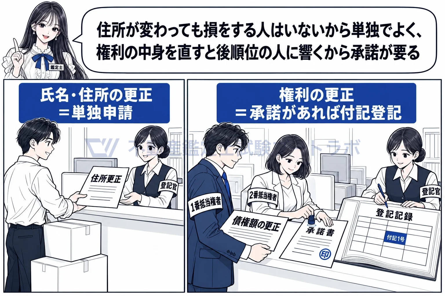 更正の登記の図解：住所が変わっても損をする人はいない。権利の中身を直すと後順位の人に響く。