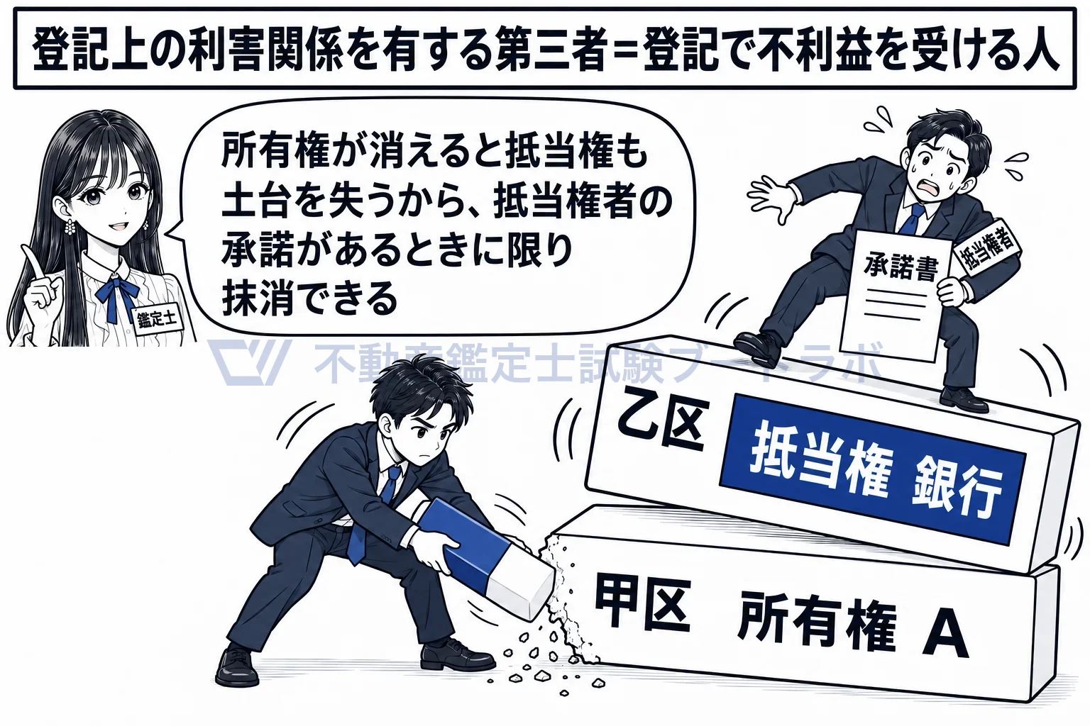 登記上の利害関係を有する第三者の図解：所有権が消えると抵当権も土台を失うから、抵当権者の承諾があるときに限り抹消できる。