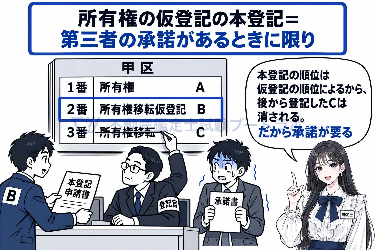 登記上の利害関係を有する第三者の図解：本登記の順位は仮登記の順位によるから、後から登記したCは消される。だから承諾が要る。