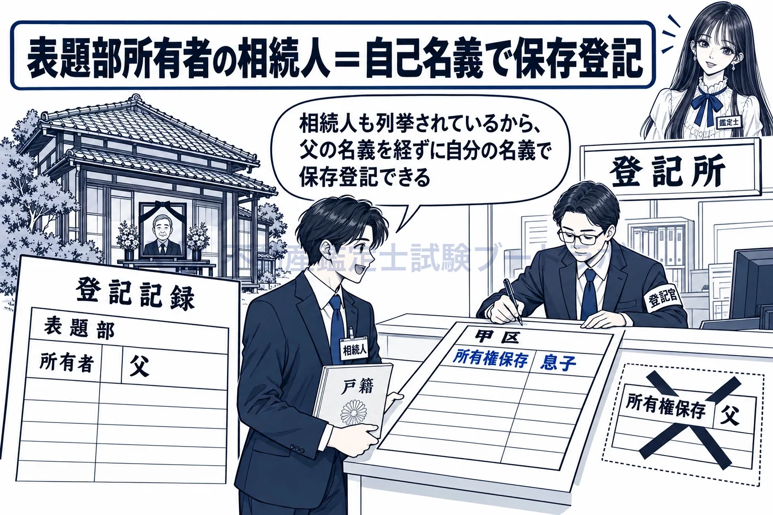 所有権の保存の登記の図解：相続人も列挙されているから、父の名義を経ずに自分の名義で保存登記できる。