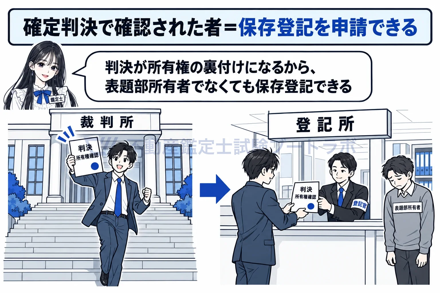 所有権の保存の登記の図解：判決が所有権の裏付けになるから、表題部所有者でなくても保存登記できる。