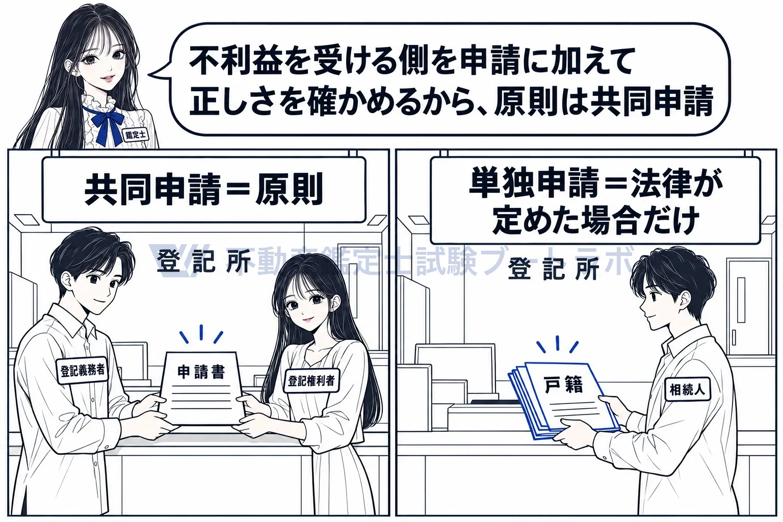 単独申請の図解：原則は共同申請。単独で申請できるのは、法律が別に定めた場合だけ。