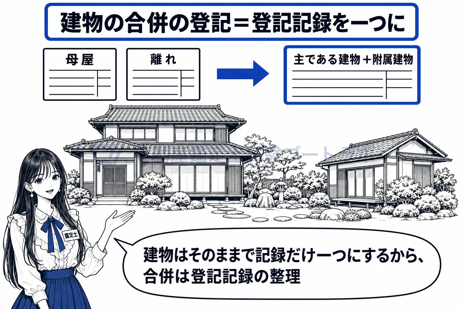 建物の合併の登記の図解：建物はそのままで、二つの登記記録を一つにする。それが合併の登記。
