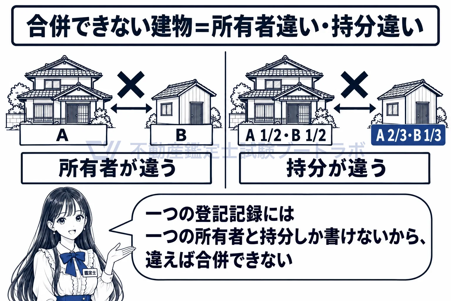 建物の合併の登記の図解：一つの登記記録には一つの所有者と持分しか書けないから、違えば合併できない。