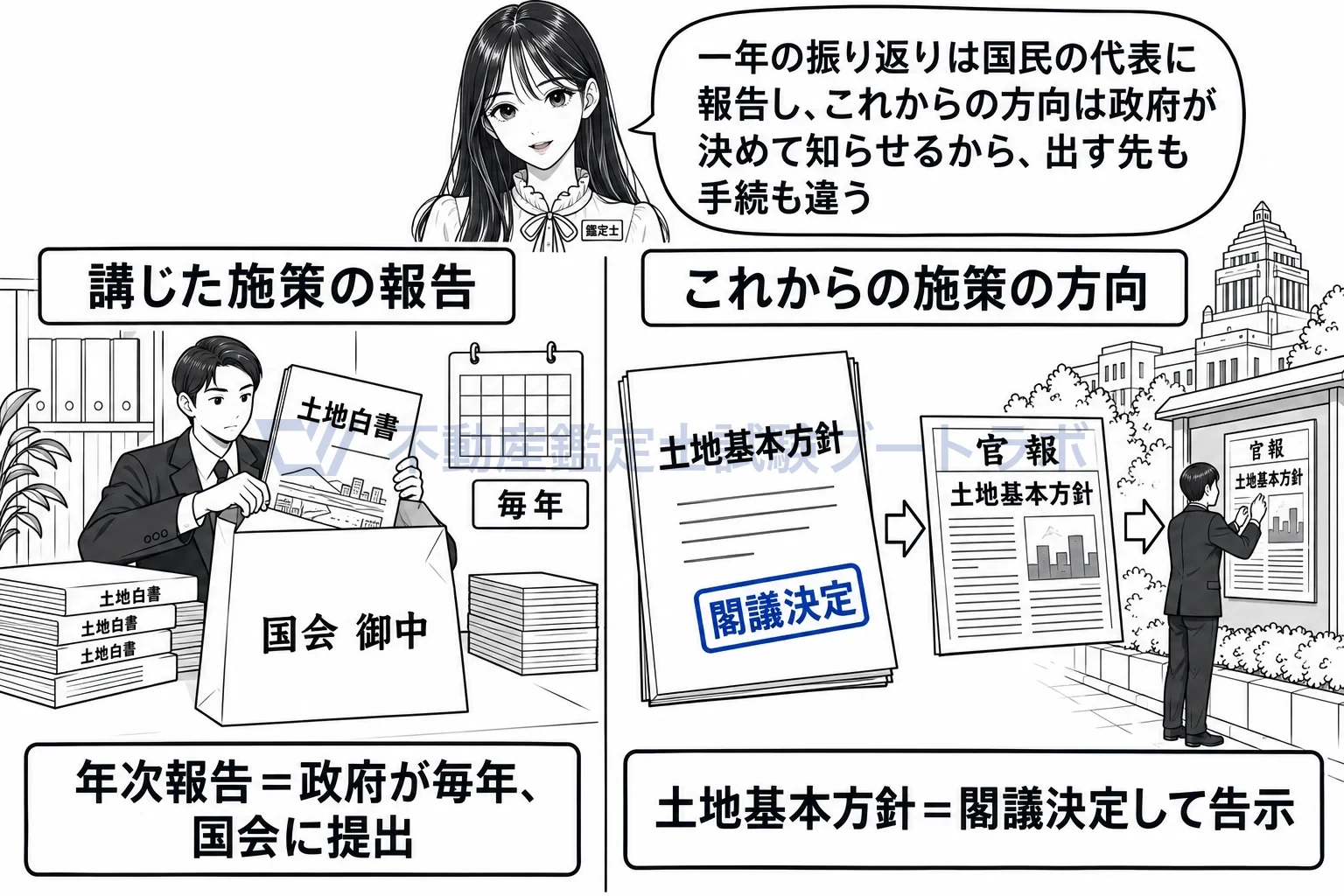 土地基本方針の図解:振り返りは毎年国会へ。これからの方向は閣議で決めて告示。