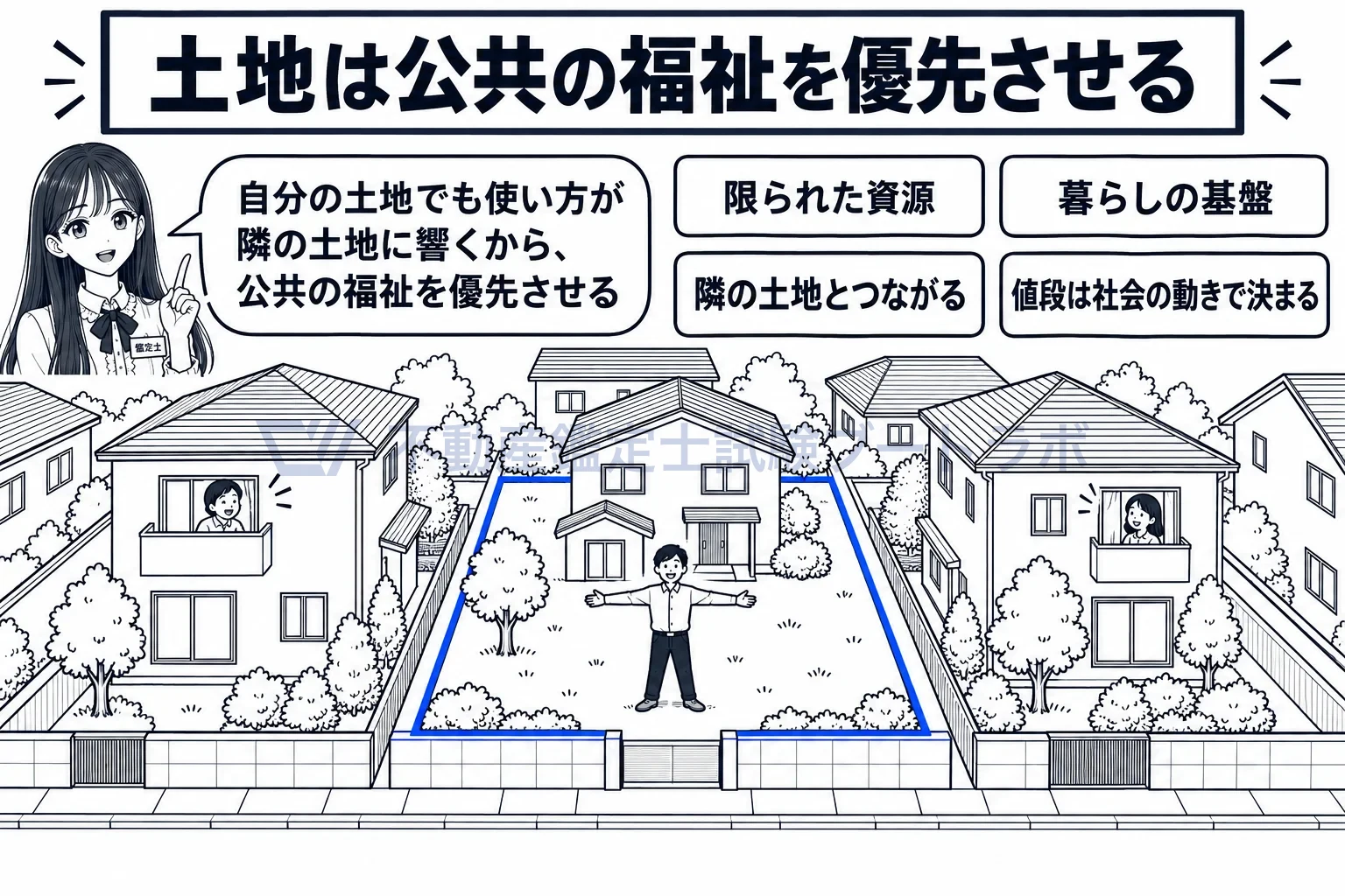 土地についての基本理念の図解:使い方が隣に響くから、公共の福祉を優先させる。