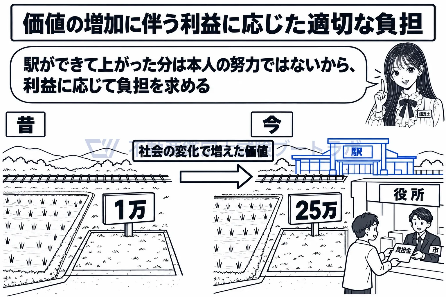 土地についての基本理念の図解:駅ができて上がった値上がりは、利益に応じて社会に返す。