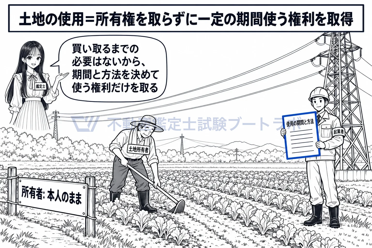 土地の使用の図解：買い取るまでの必要はないから、期間と方法を決めて使う権利だけを取る。