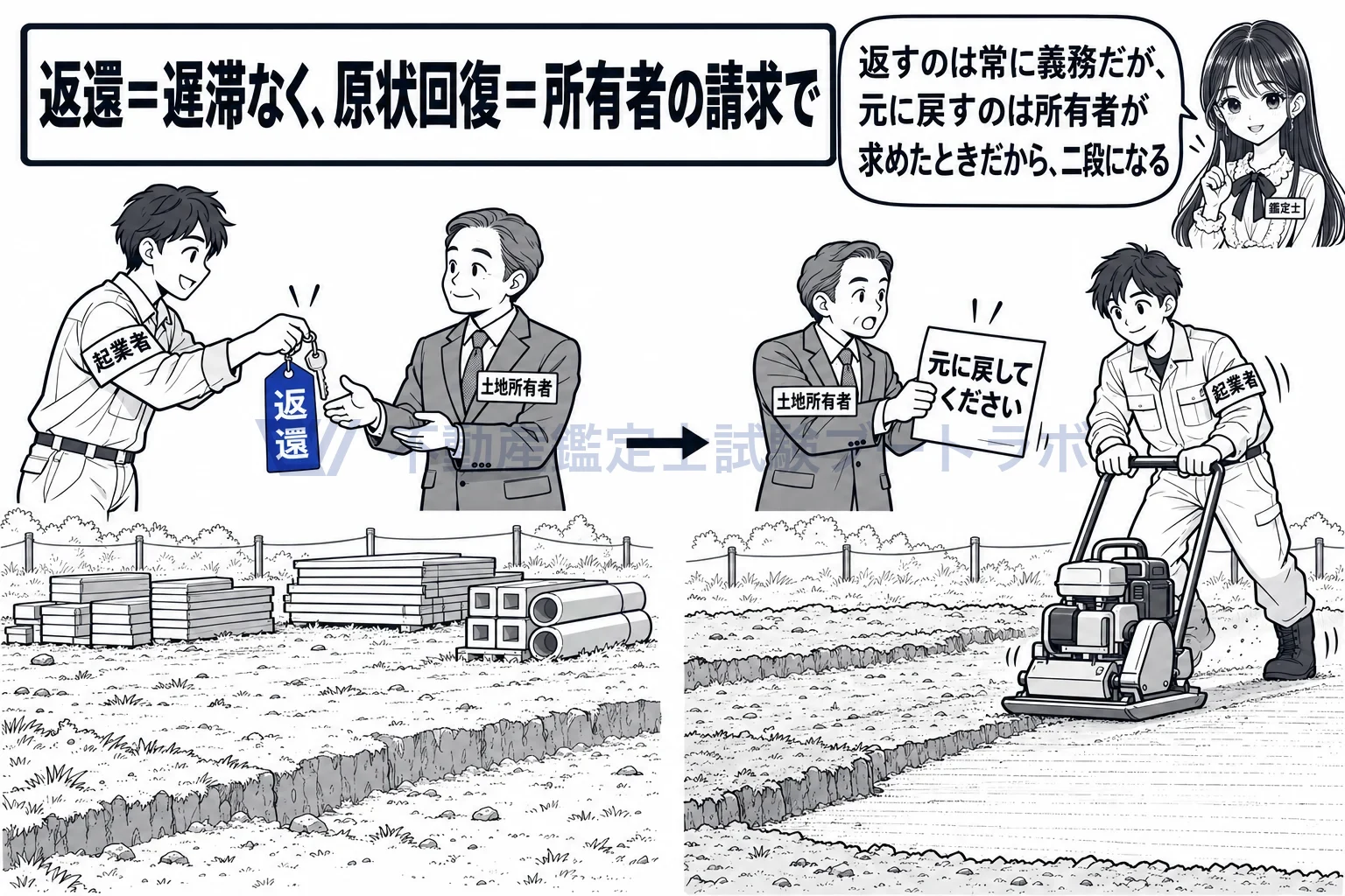 土地の使用の図解：返すのは常に義務、元に戻すのは所有者が求めたとき。