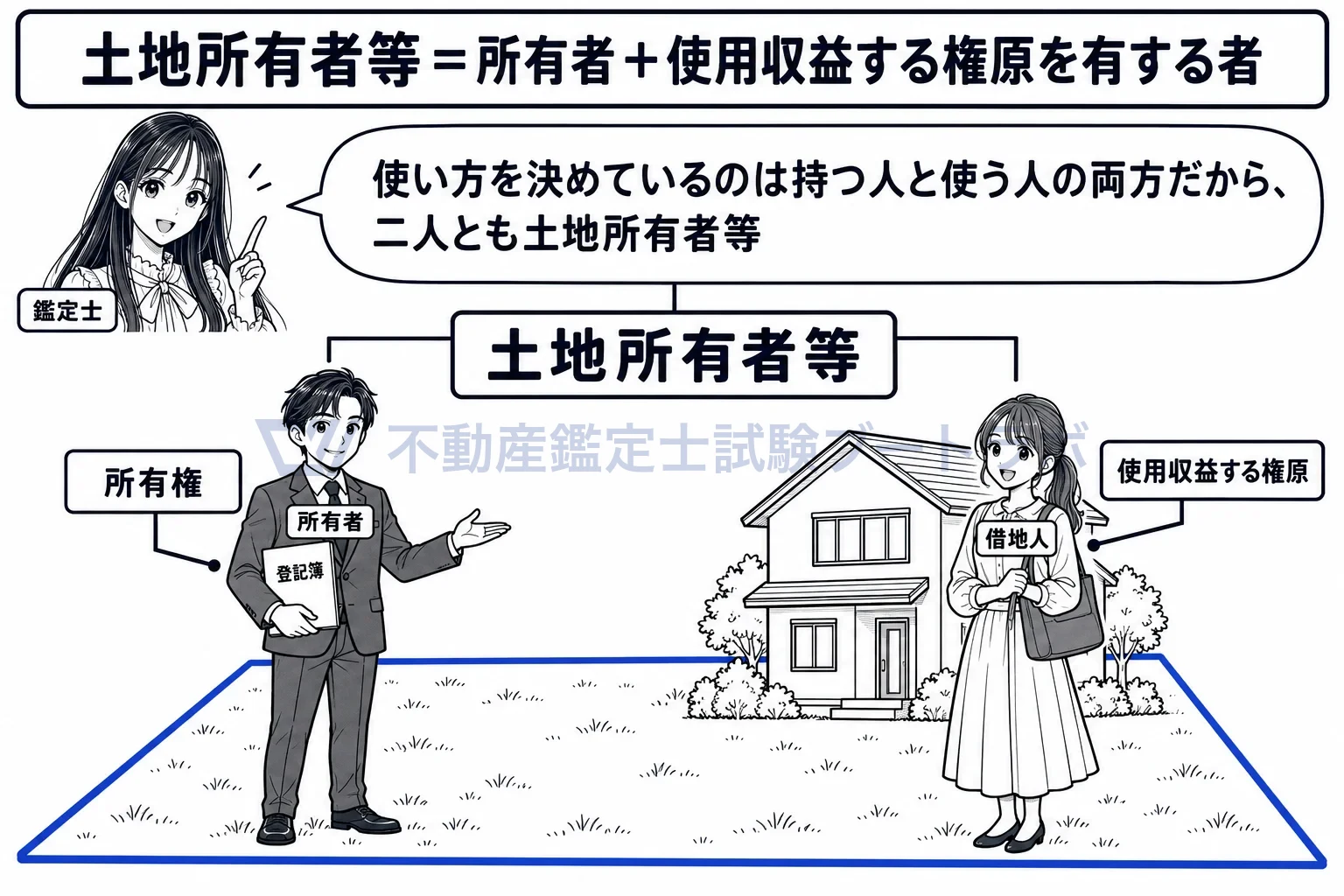土地所有者等の図解：持つ人も使う人も、土地所有者等。