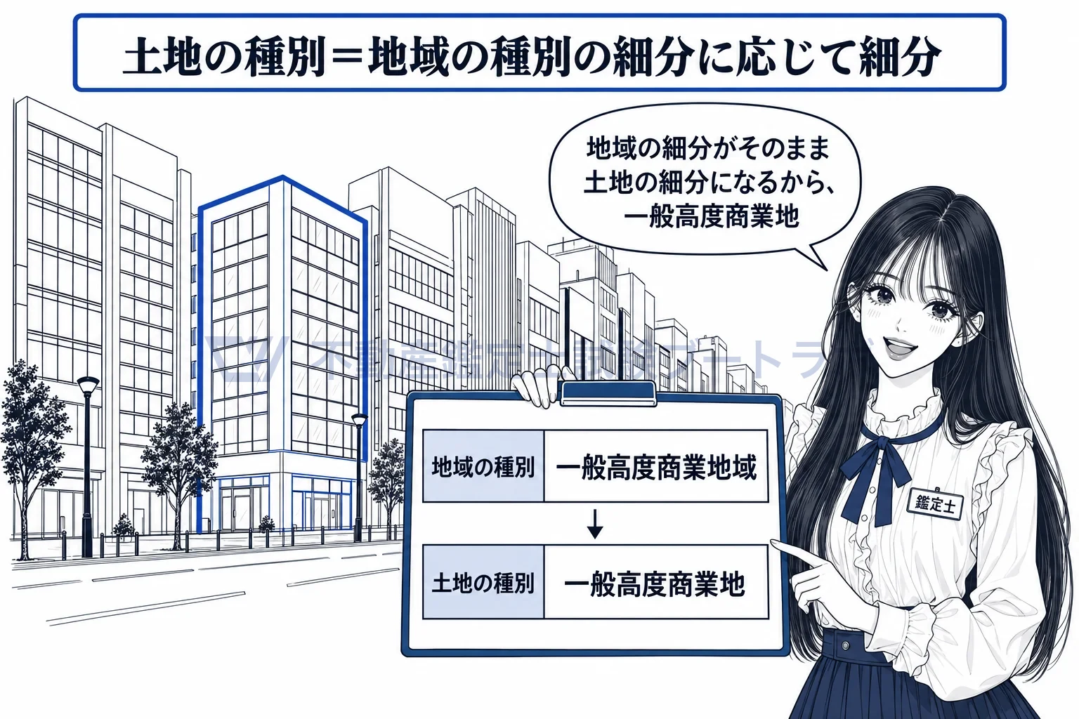 土地の種別の図解：地域の細分がそのまま土地の細分になる。