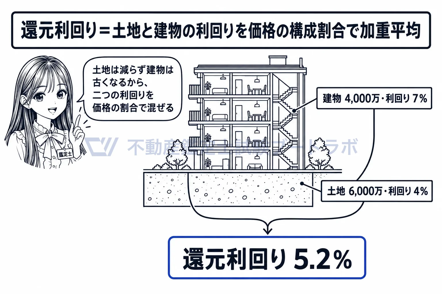 土地と建物に係る還元利回りから求める方法の図解:土地の札と建物の札、二つの利回りを価格の割合で混ぜて一枚の札にする。