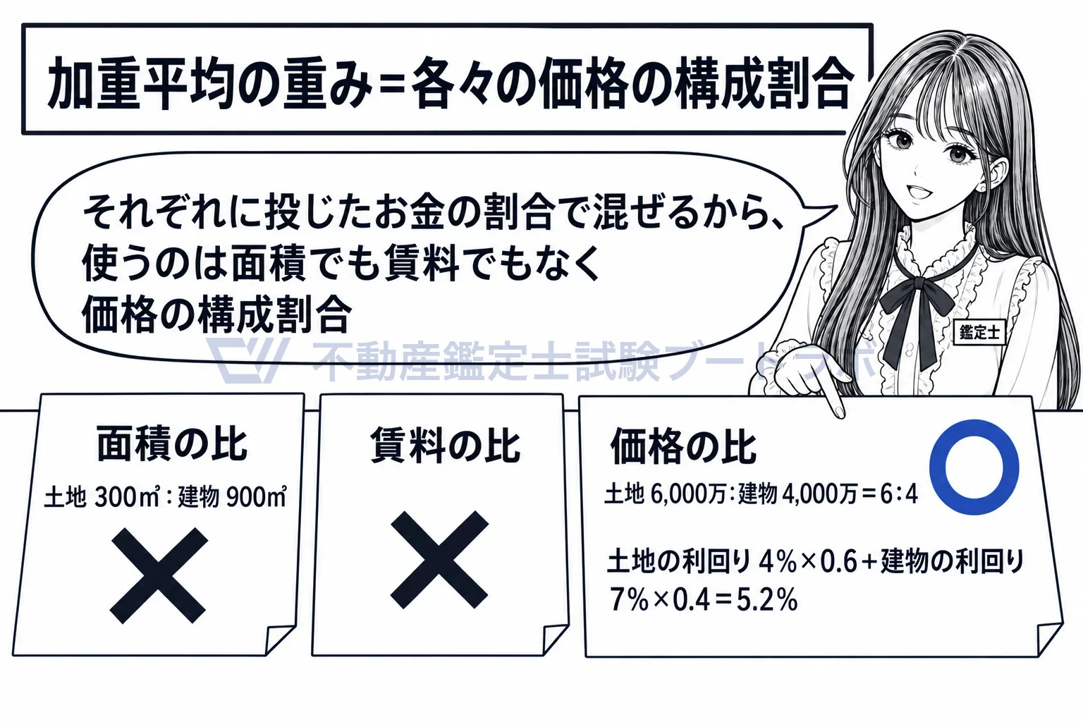 土地と建物に係る還元利回りから求める方法の図解:混ぜる割合は、面積の比でも賃料の比でもなく、価格の比。