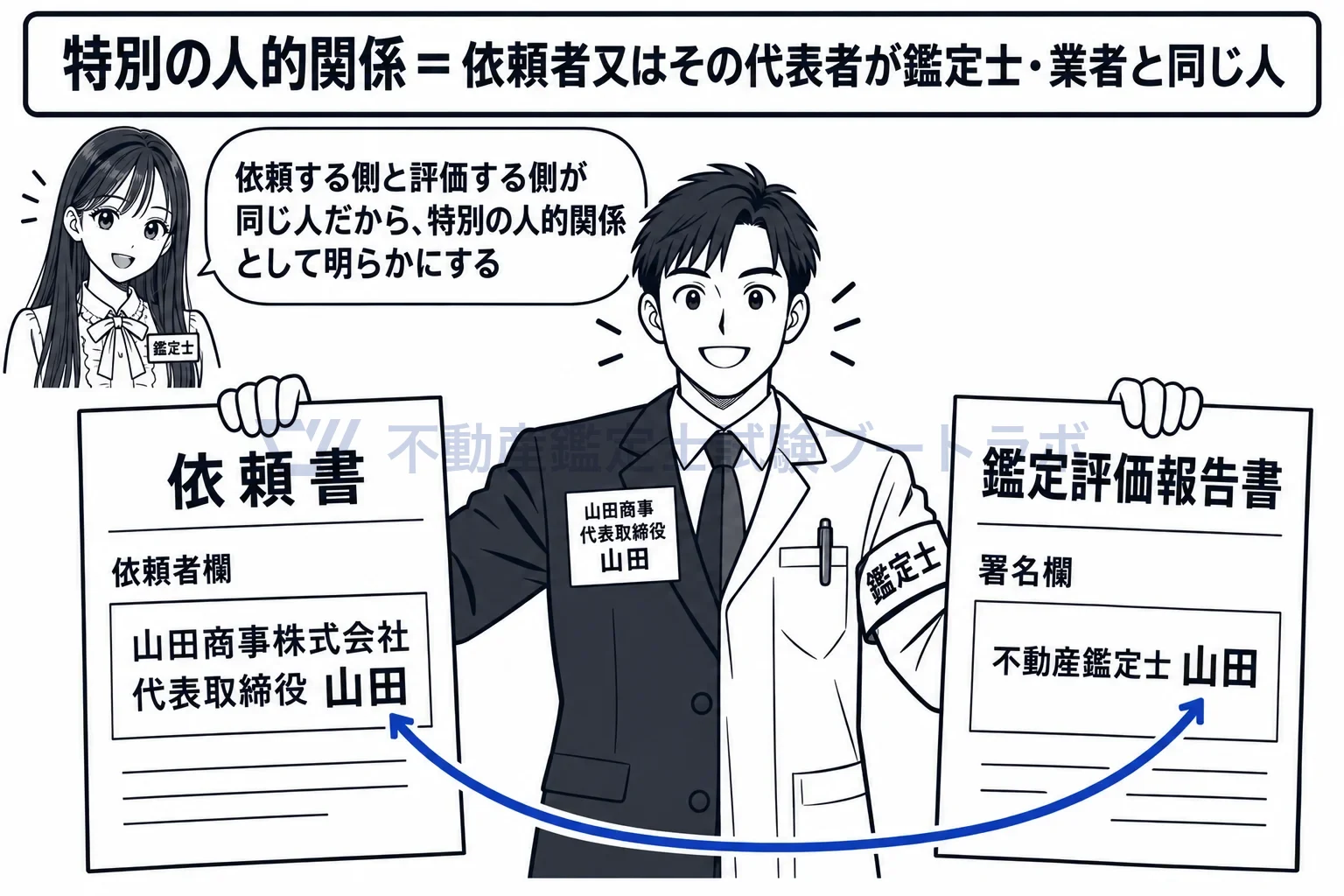 特別の人的関係の図解:依頼する側と評価する側が同じ人なら、人的関係を明らかにする。