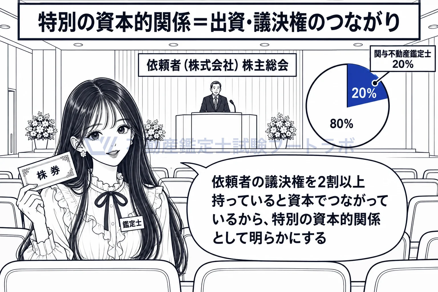 特別の資本的関係の図解:依頼者の株や議決権を持っていれば、資本でつながっている。