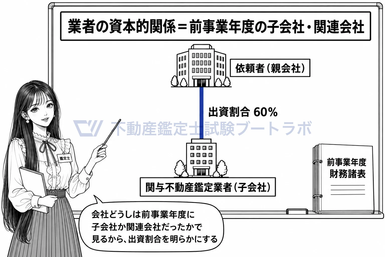 特別の資本的関係の図解:会社どうしは、前事業年度に親子・関連の関係だったかで見る。