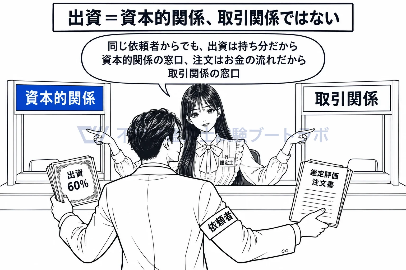 特別の資本的関係の図解:同じ依頼者からでも、出資は資本的関係の窓口、注文は取引関係の窓口。