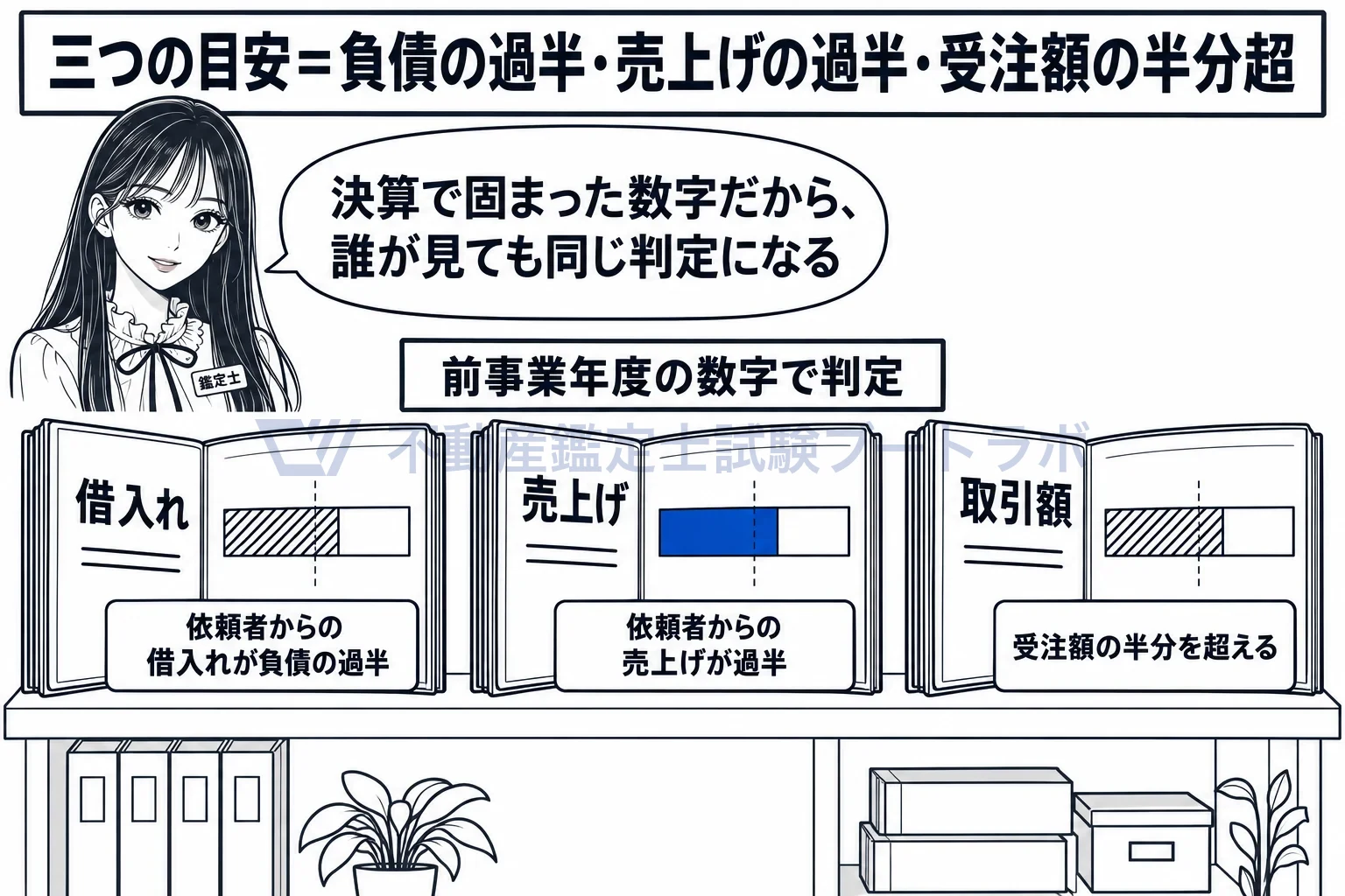 特別の取引関係の図解:借入れは負債の過半、売上げは過半、取引額は受注額の半分超。どれも前事業年度の数字で見る。